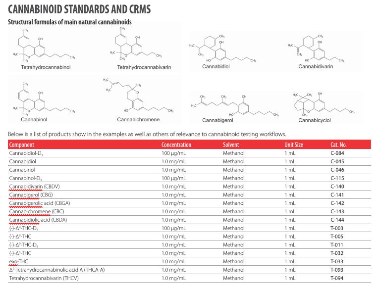 Cannabinoid Standards Reference Chart